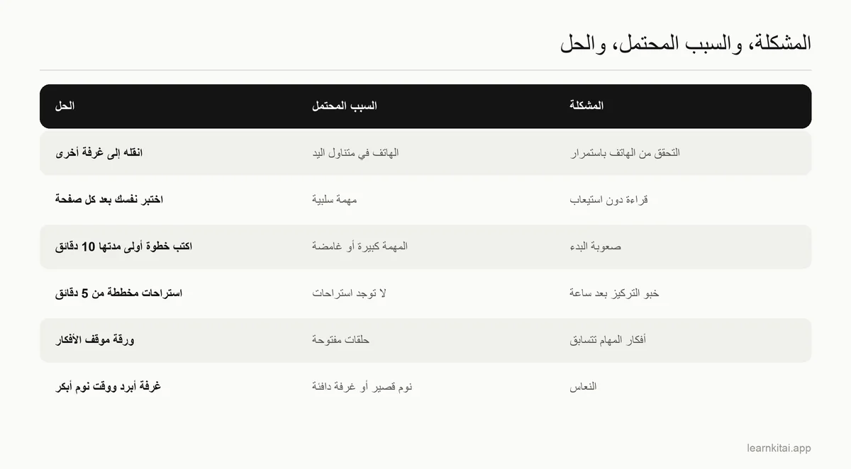 جدول بمشكلات التركيز الشائعة أثناء المذاكرة وحل مناسب لكل منها
