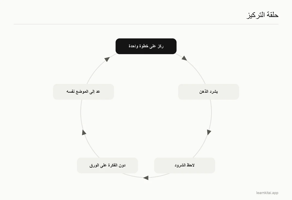 مخطط دائري يوضح دورة التركيز: التركيز ثم الشرود ثم الملاحظة ثم تدوين الفكرة على الورق ثم العودة