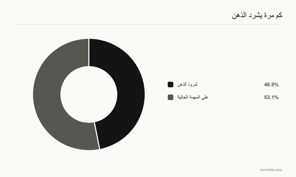 مخطط دائري يبين أن الذهن يشرد 46.9% من وقت اليقظة ويبقى على المهمة 53.1%