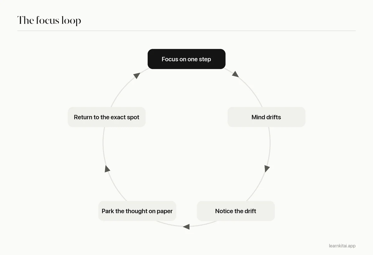 Cycle diagram of focusing, drifting, noticing, parking the thought and returning
