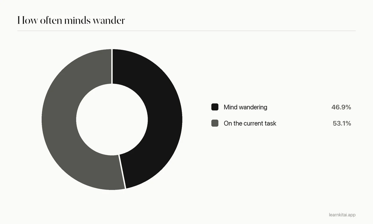Pie chart showing minds wander 46.9 percent of waking time and stay on task 53.1 percent