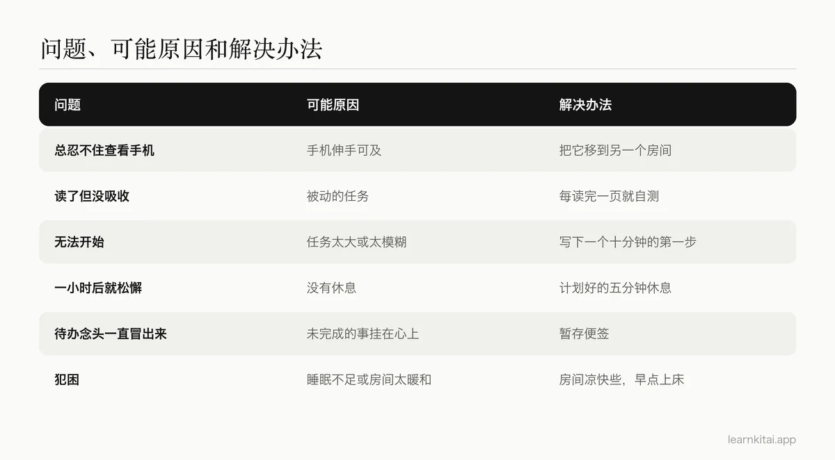 表格：学习时常见的专注问题，以及对应的解决办法