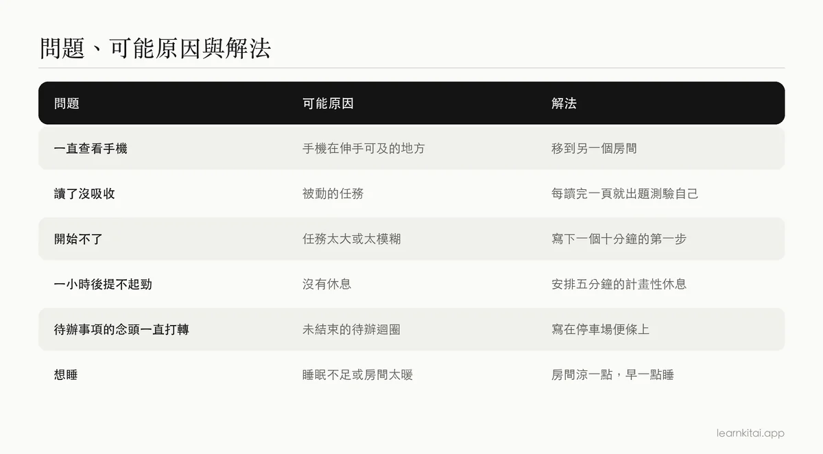 常見讀書分心問題、可能原因與對應解法的表格