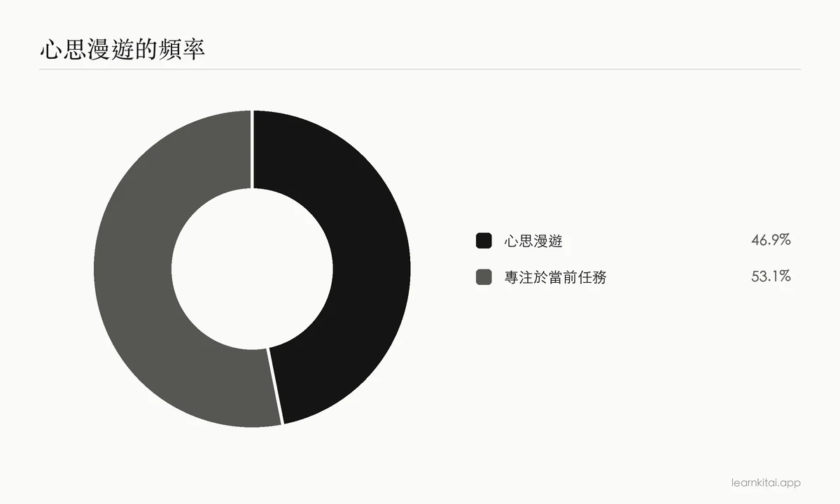 圓餅圖：心思漫遊佔清醒時間的 46.9%，專注於當前任務的佔 53.1%