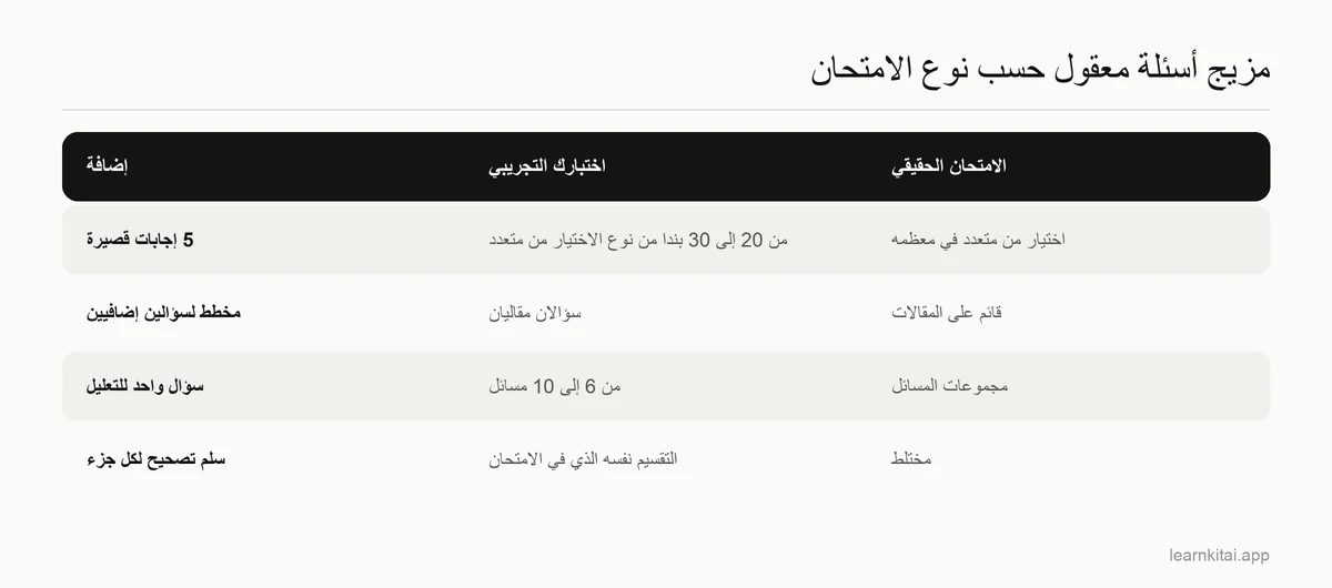 جدول يقترح مزيج أسئلة لامتحانات الاختيار من متعدد، والامتحانات المقالية، وامتحانات المسائل، والامتحانات المختلطة