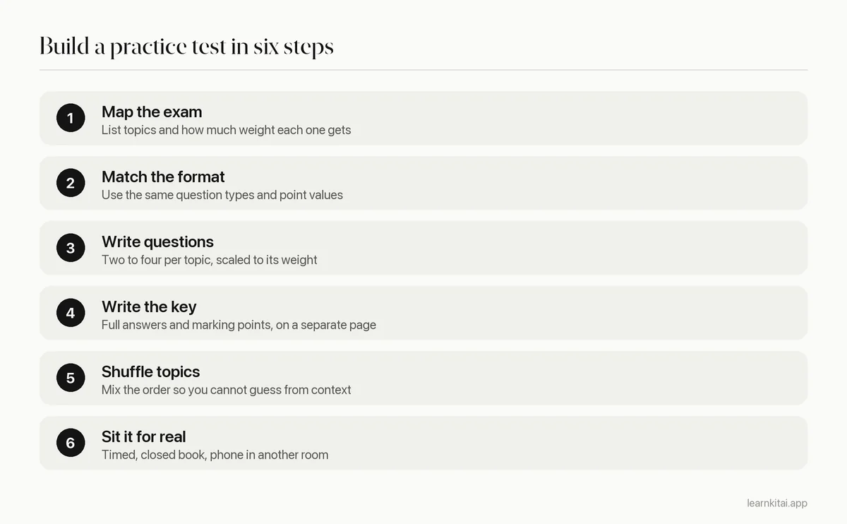 Six steps to build a practice test: map the exam, pick formats, write questions, write the key, shuffle, sit it timed