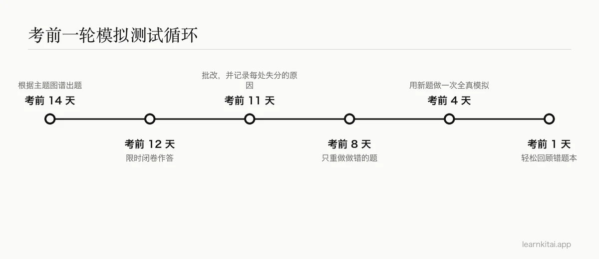 时间线:从考前两周到考试当天,依次显示首次测试、复盘、重做和最后的全真模拟
