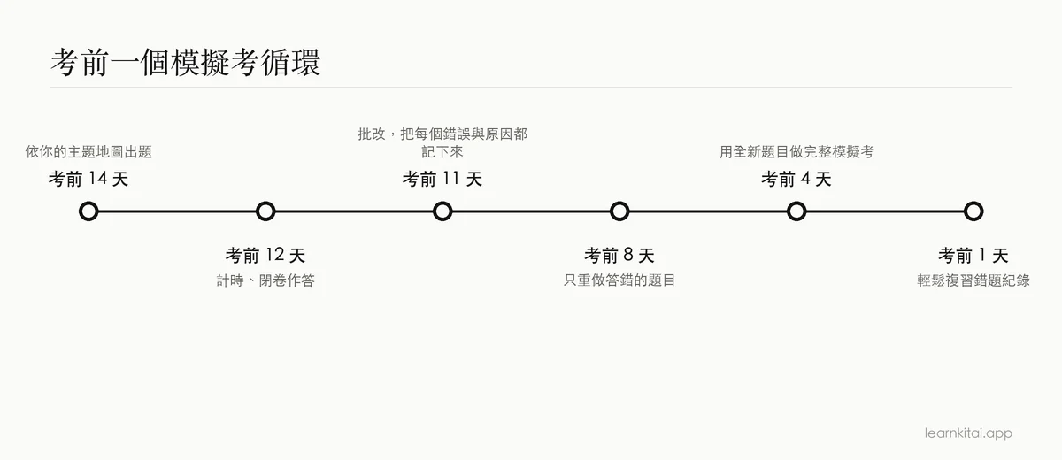 從考前兩週到考試當天的時間軸,顯示第一次模擬考、複習、重測與最後的完整模擬考