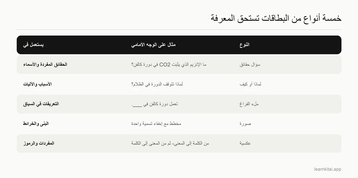 جدول بخمسة أنواع من البطاقات التعليمية مع مثال للوجه الأمامي ومتى يُستعمل كل نوع