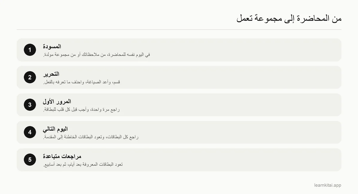 خمس خطوات من المحاضرة حتى مجموعة يمكن مراجعتها: صياغة البطاقات، والتحرير، والمرور الأول، ومراجعة اليوم التالي، ثم المراجعات المتباعدة