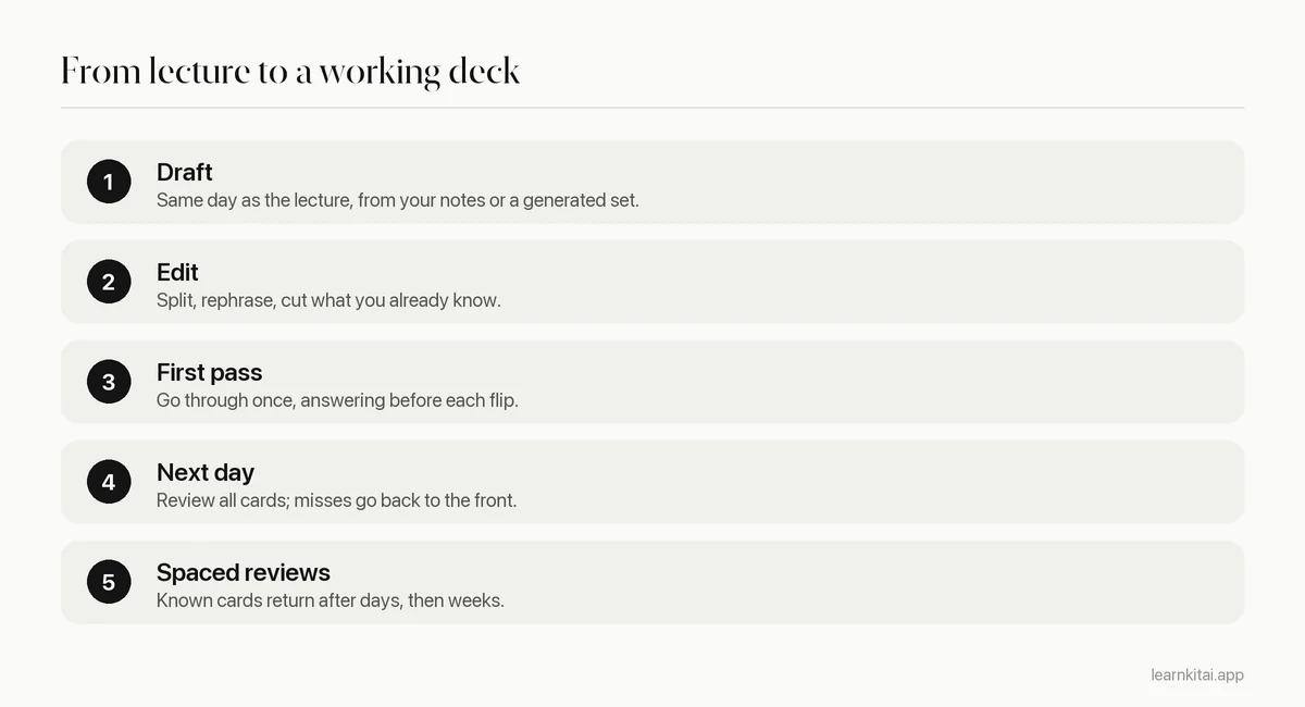 Five steps from lecture to reviewed deck: draft cards, edit, first recall, next day review, spaced reviews