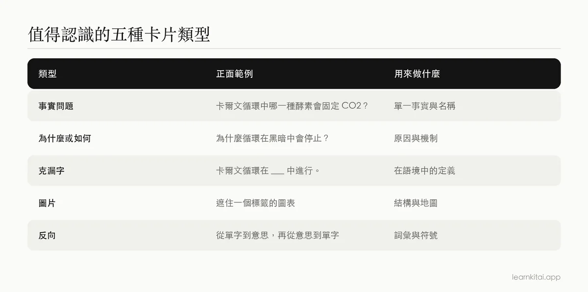 五種字卡類型的表格，包含每種類型的正面範例與使用時機