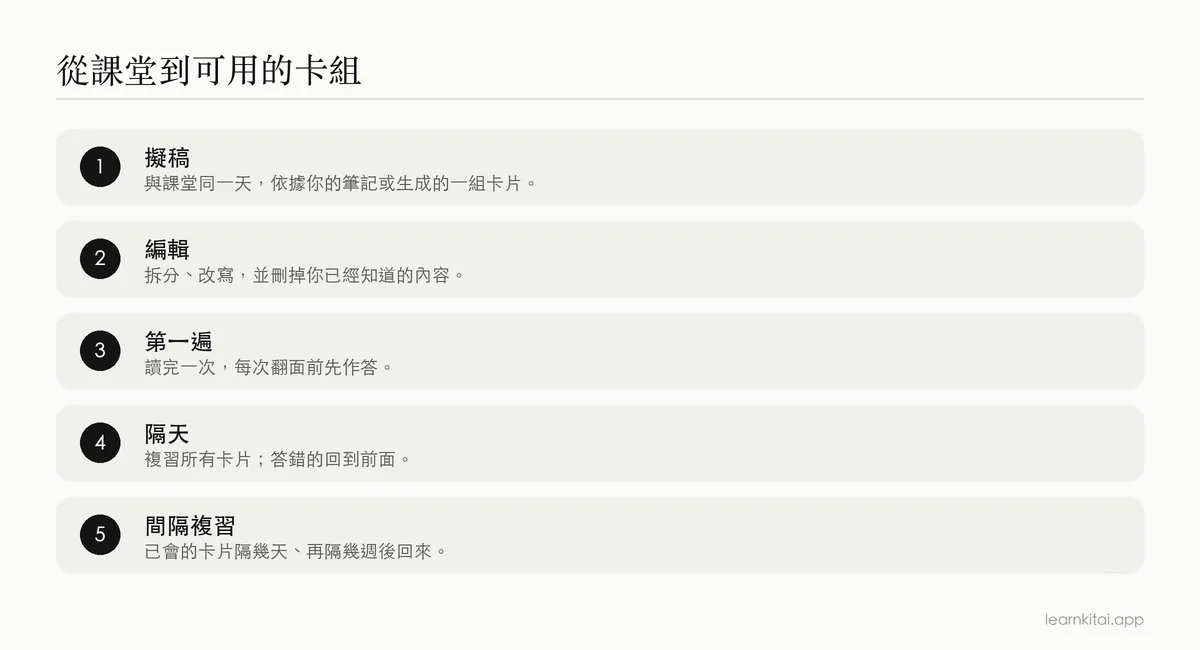 從課堂到可用卡組的五個步驟：擬出卡片、編輯、第一次作答、隔天複習、間隔複習