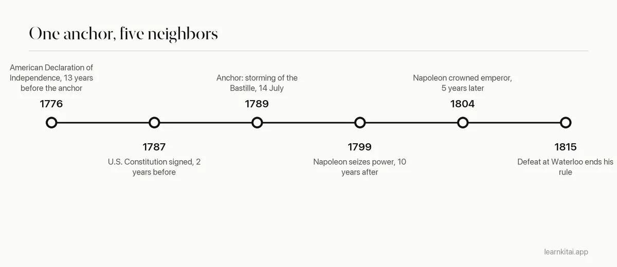 Timeline of six linked dates from the Declaration of Independence in 1776 to the Battle of Waterloo in 1815