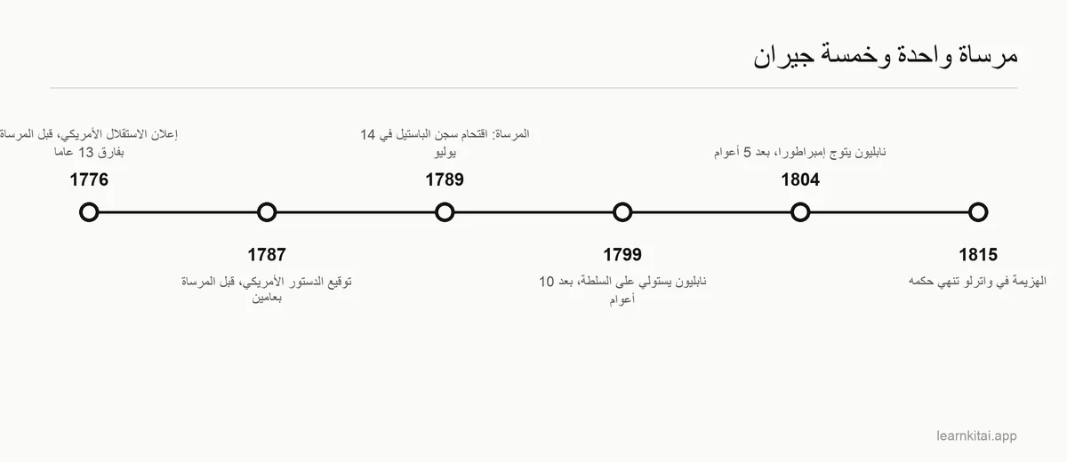 خط زمني لستة تواريخ مترابطة، من إعلان الاستقلال الأمريكي عام 1776 حتى معركة واترلو عام 1815