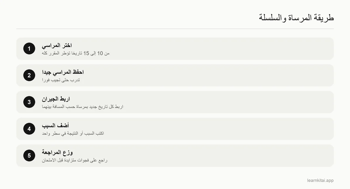 طريقة من خمس خطوات لحفظ تواريخ التاريخ، من اختيار المراسي حتى المراجعة المتباعدة