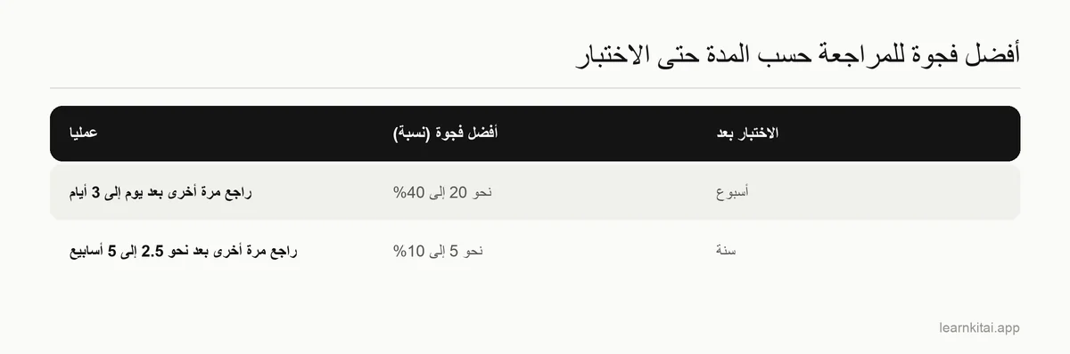 جدول يبيّن أفضل فجوة للمراجعة كنسبة من المدة حتى الاختبار، مع أمثلة عملية بالأيام