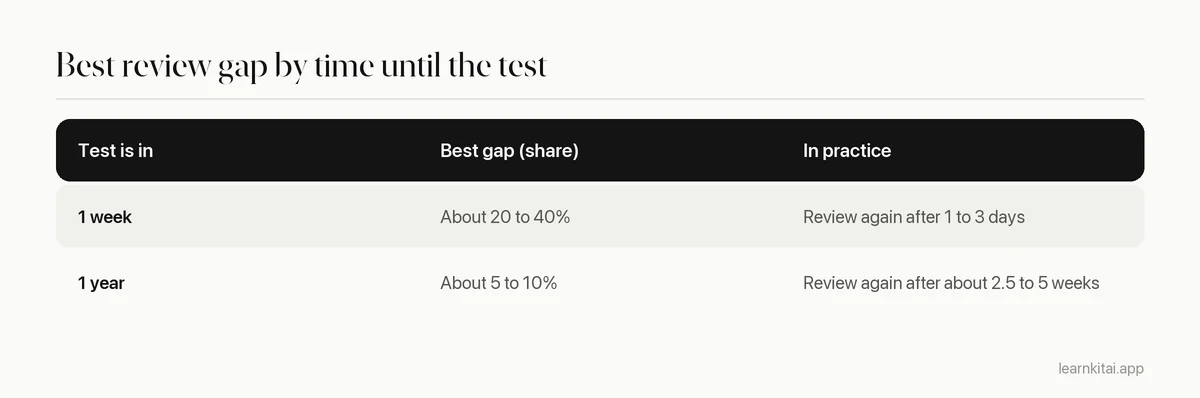 Table showing the best review gap as a share of the time until the test, with worked examples in days