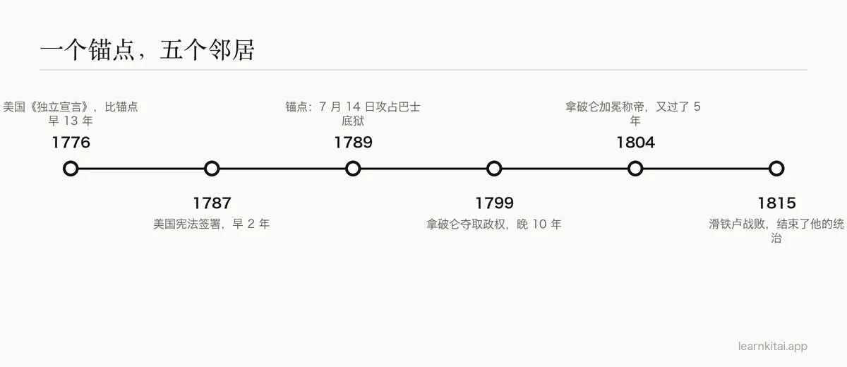 六个相连年份的时间线,从 1776 年的《独立宣言》到 1815 年的滑铁卢战役