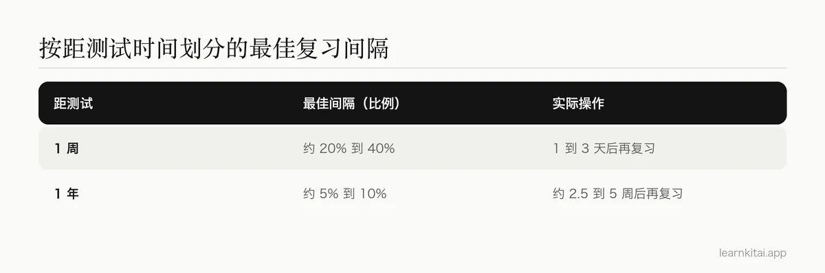 表格:以占测试前时间的比例表示最佳复习间隔,并附天数换算示例