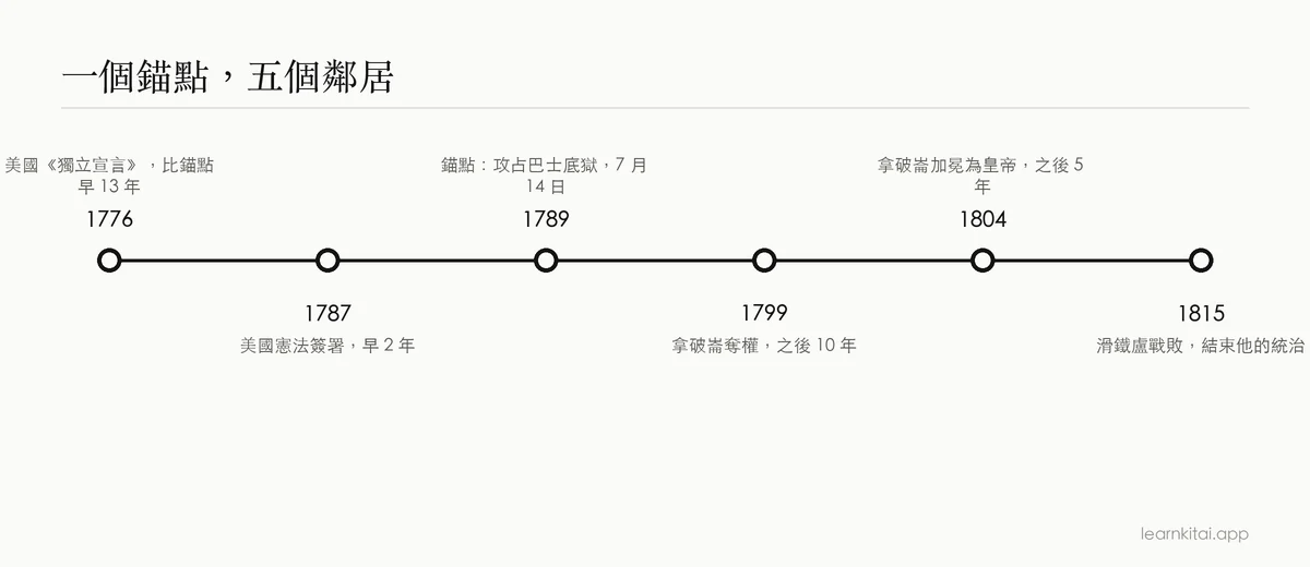 從 1776 年《獨立宣言》到 1815 年滑鐵盧戰役,六個相連年份的時間軸