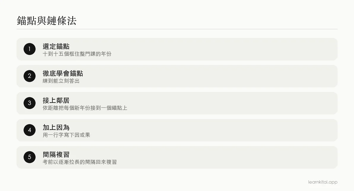 五步驟的歷史年代背誦法,從選定錨點到間隔複習