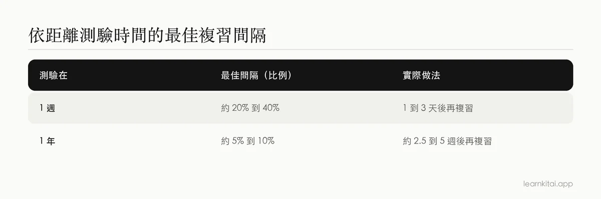 表格:以測驗剩餘時間的比例表示最佳複習間隔,並附上以天數計的實例