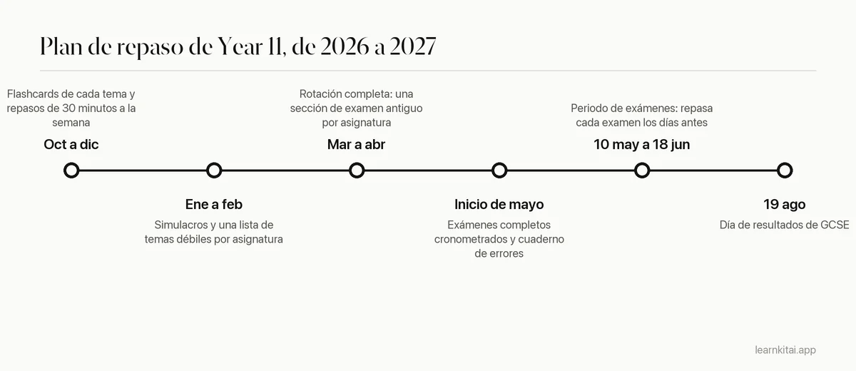 Calendario del repaso para GCSE desde octubre de 2026 hasta el día de resultados de agosto de 2027
