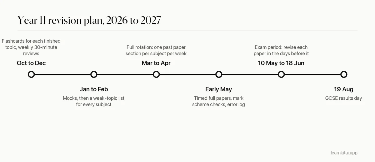 Timeline of GCSE revision from October 2026 to results day in August 2027