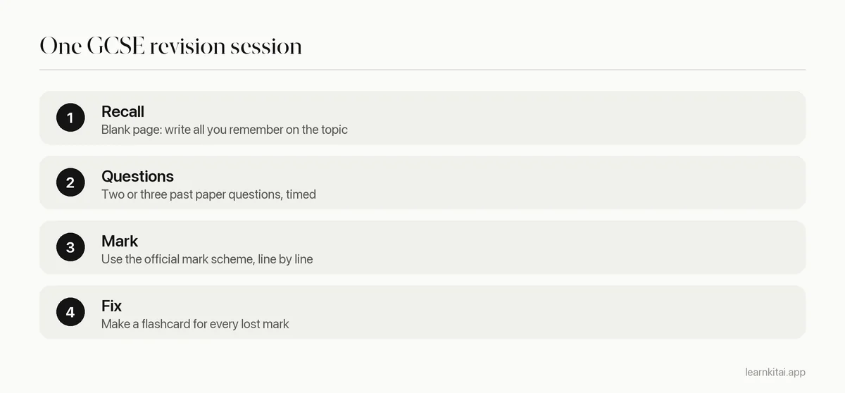 Four steps of a GCSE revision session using past paper questions and a mark scheme