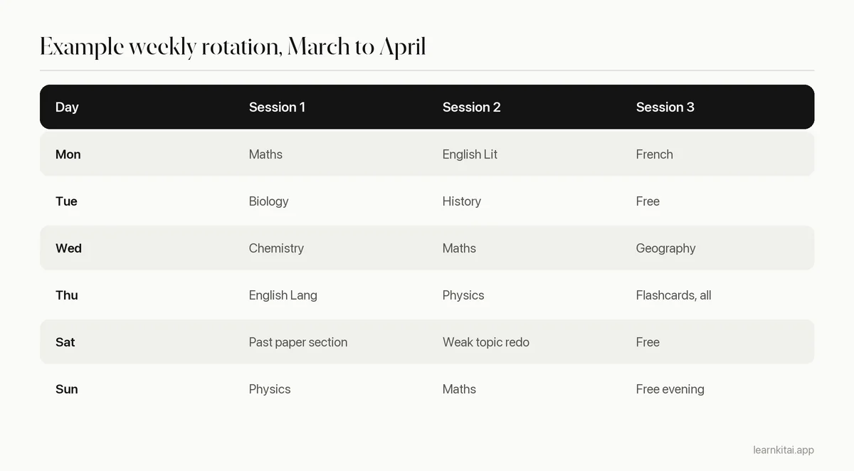 Weekly GCSE revision timetable rotating nine subjects across weekday evenings and a weekend