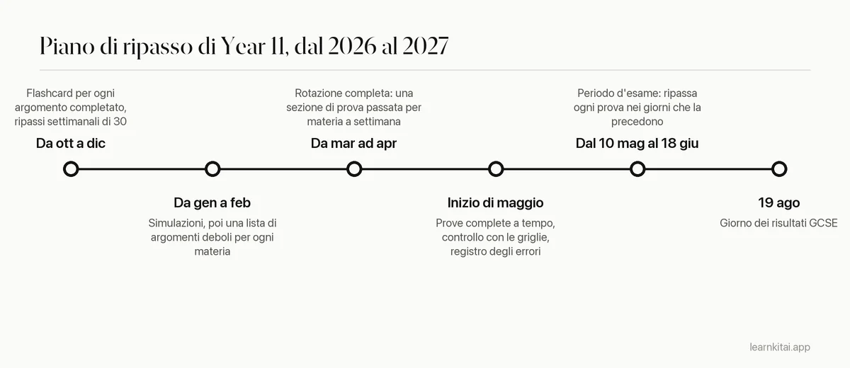 Cronologia della preparazione GCSE da ottobre 2026 al giorno dei risultati di agosto 2027