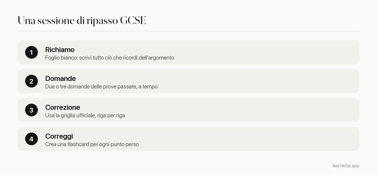 Quattro passaggi di una sessione di ripasso GCSE con domande delle prove passate e griglia di valutazione