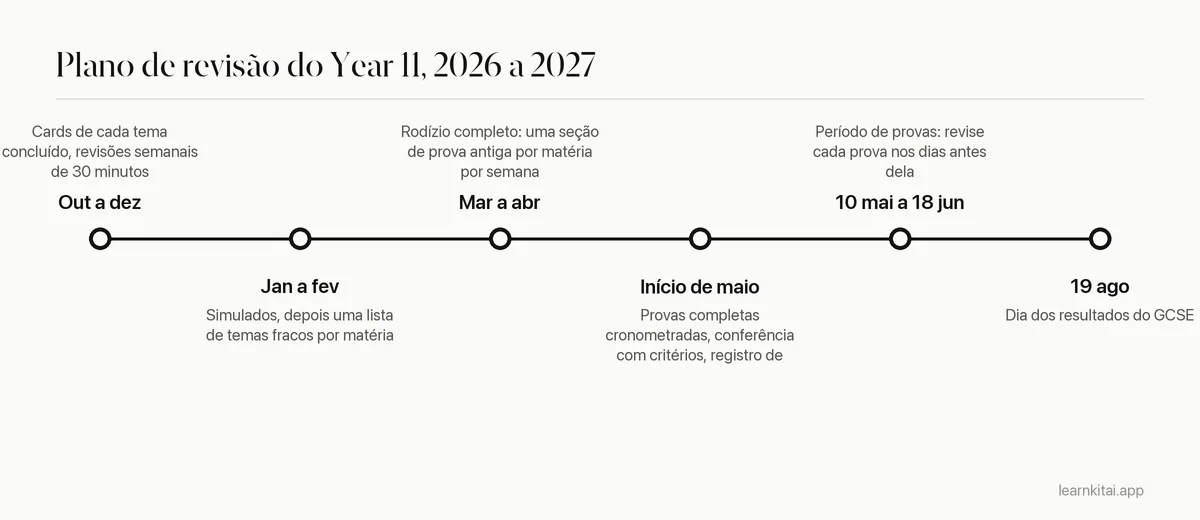 Linha do tempo da revisão para o GCSE, de outubro de 2026 ao dia dos resultados em agosto de 2027