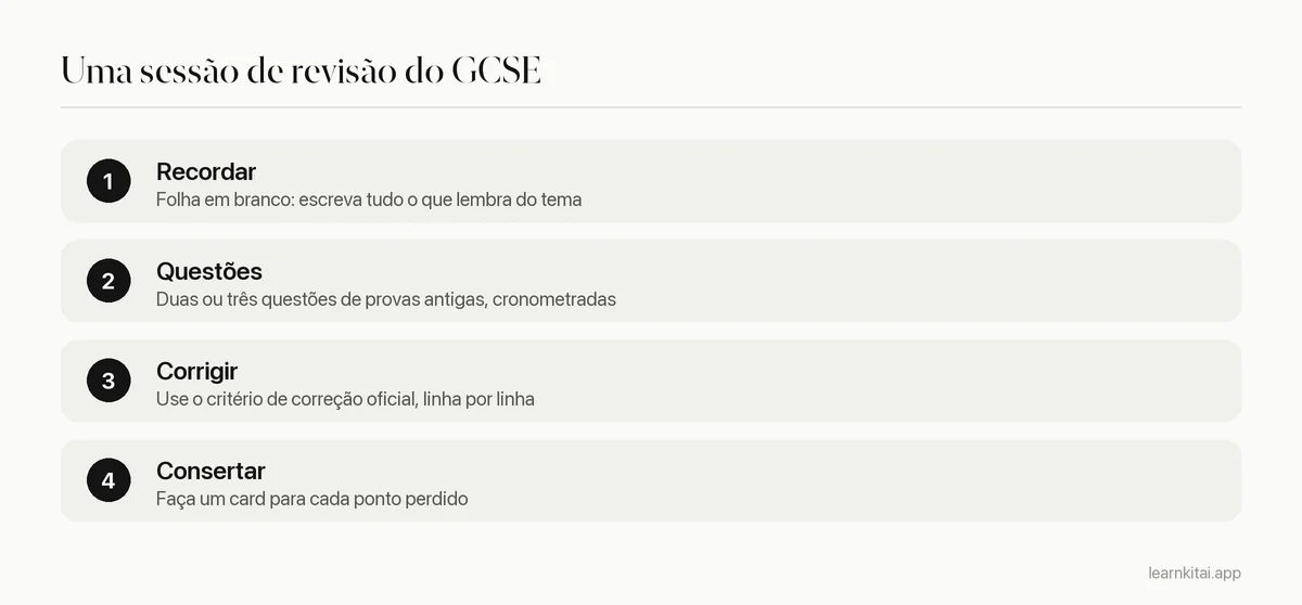 Quatro passos de uma sessão de revisão do GCSE com provas antigas e critério de correção
