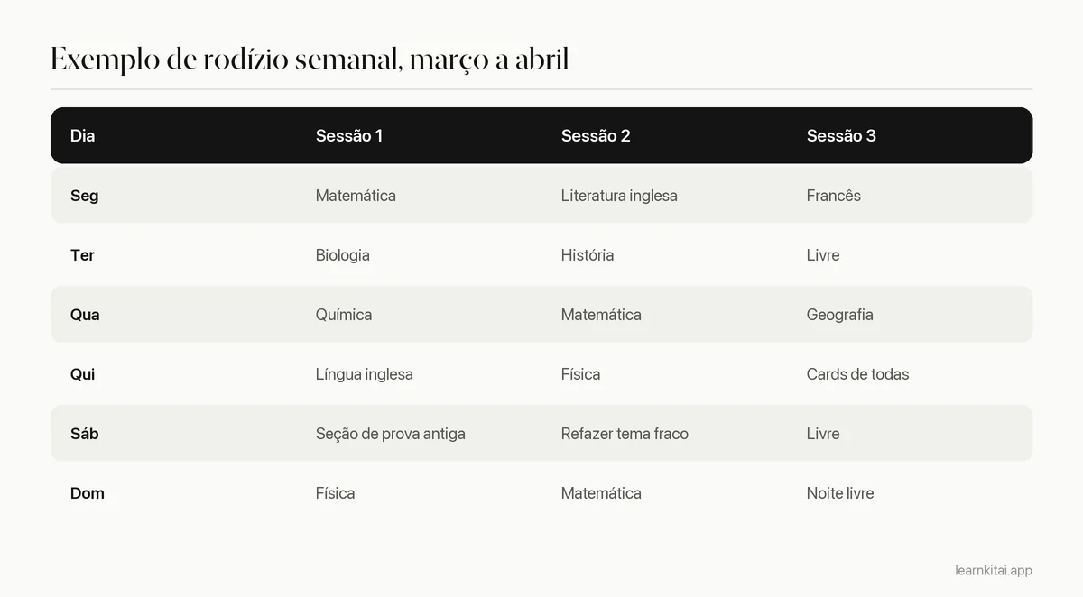 Cronograma semanal de revisão do GCSE com rodízio de nove matérias pelas noites de semana e um fim de semana