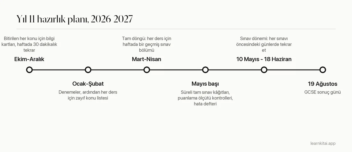 Ekim 2026'dan 2027 sonuç gününe kadar GCSE hazırlığını gösteren zaman çizelgesi