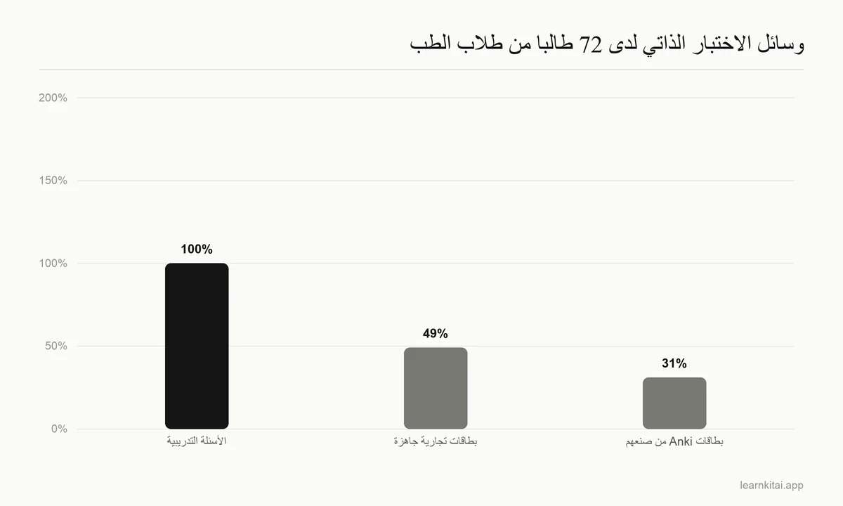 رسم بياني لنسبة 72 طالبًا من طلاب الطب الذين يستخدمون الأسئلة التدريبية، وبطاقات تجارية جاهزة، وبطاقات Anki من صنعهم