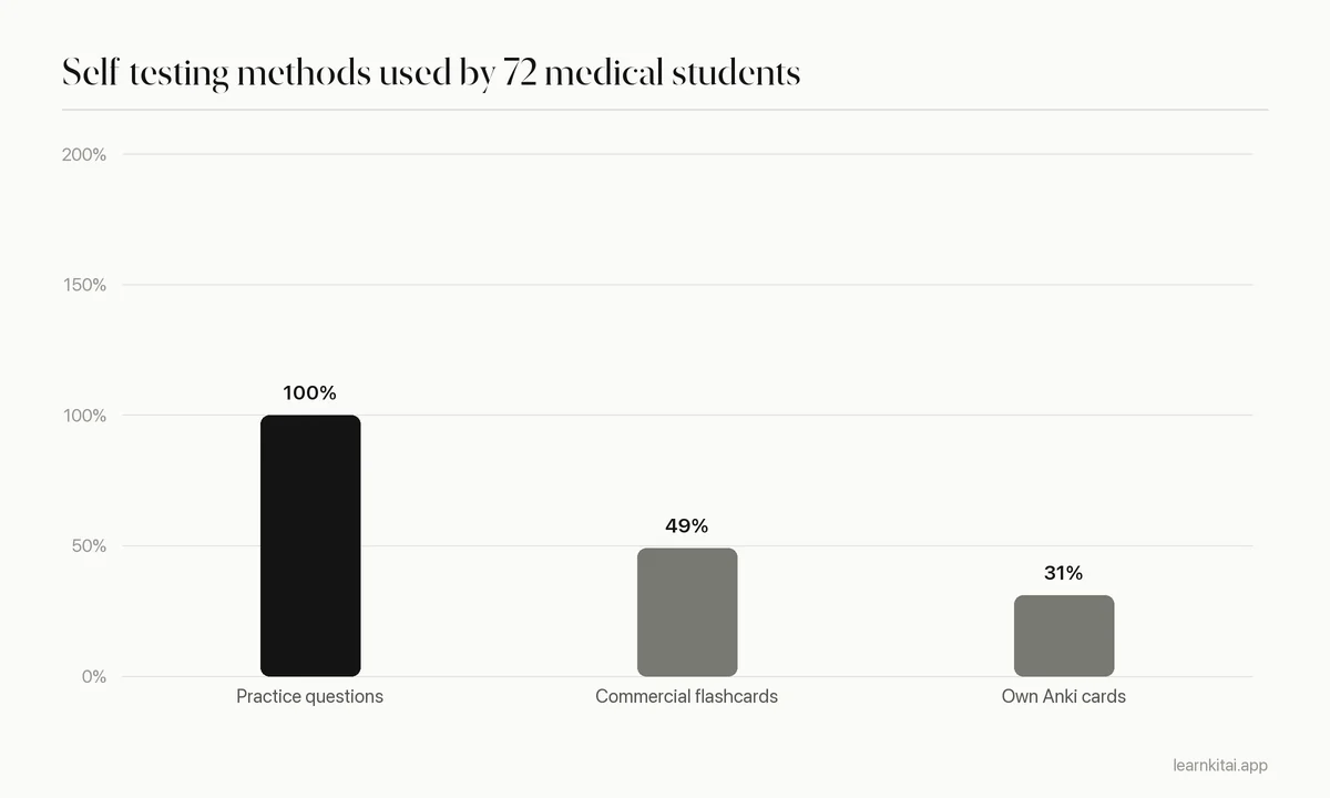 Bar chart of the share of 72 medical students using practice questions, a commercial flashcard deck, and self-made Anki cards