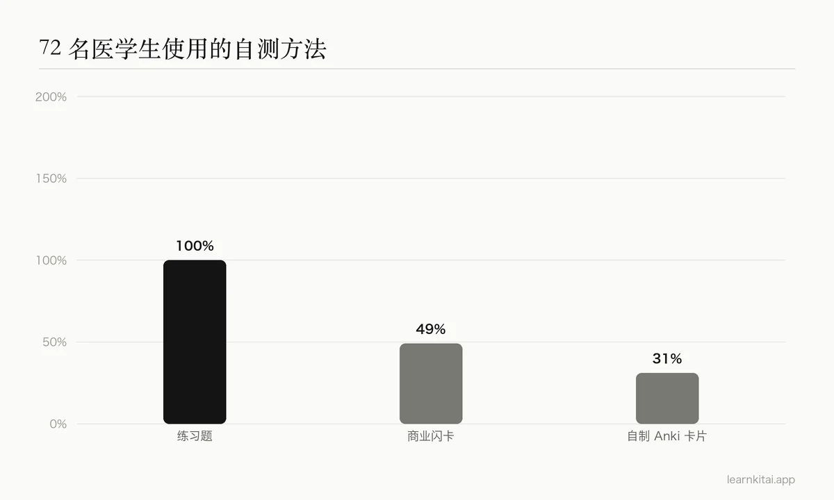 柱状图:72 名医学生使用练习题、商业闪卡和自制 Anki 卡片的比例