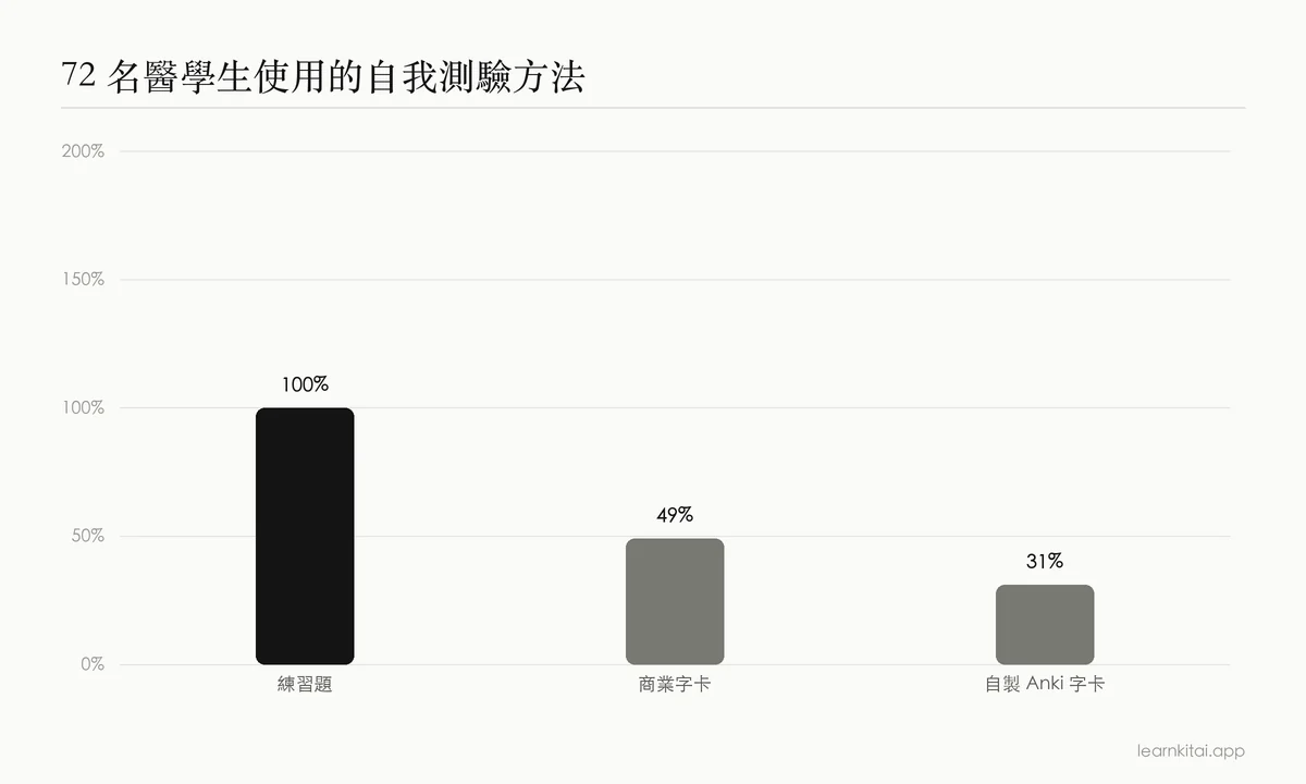 長條圖:72 名醫學生使用練習題、商業字卡組與自製 Anki 字卡的比例