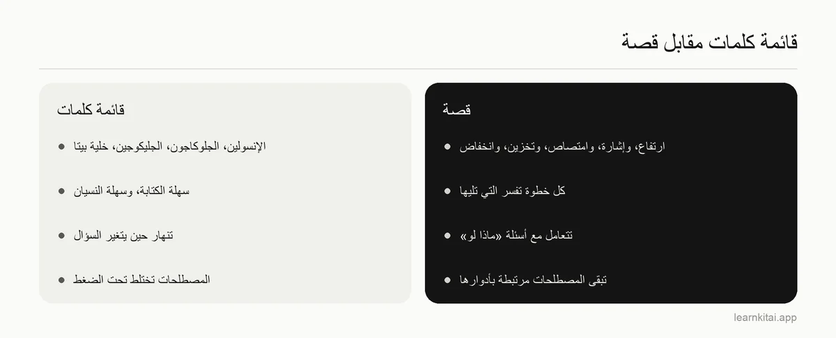 مقارنة بين تعلّم عملية حيوية كقائمة كلمات وتعلّمها كقصة سبب ونتيجة