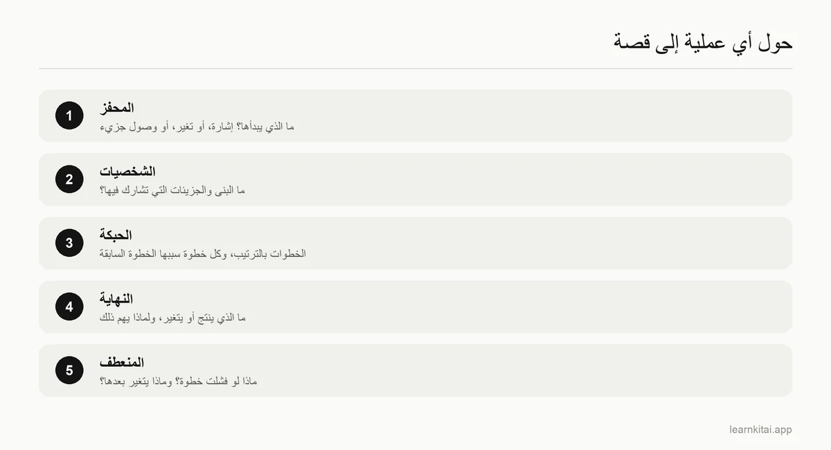 خطوات من خمس مراحل لتحويل العملية الحيوية إلى قصة سببية