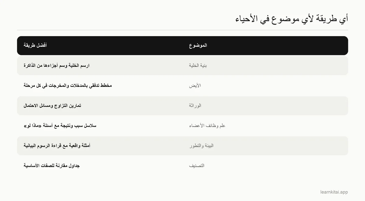 جدول يربط كل موضوع في الأحياء بطريقة المذاكرة الأنسب له