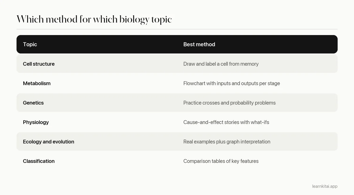 Table matching common biology topics to the study method that fits each one best