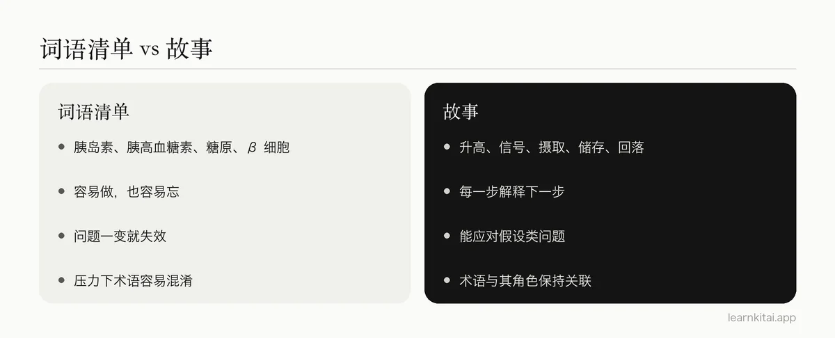 并排两栏：把生物过程当作词语清单来学，与当作因果故事来学的对比