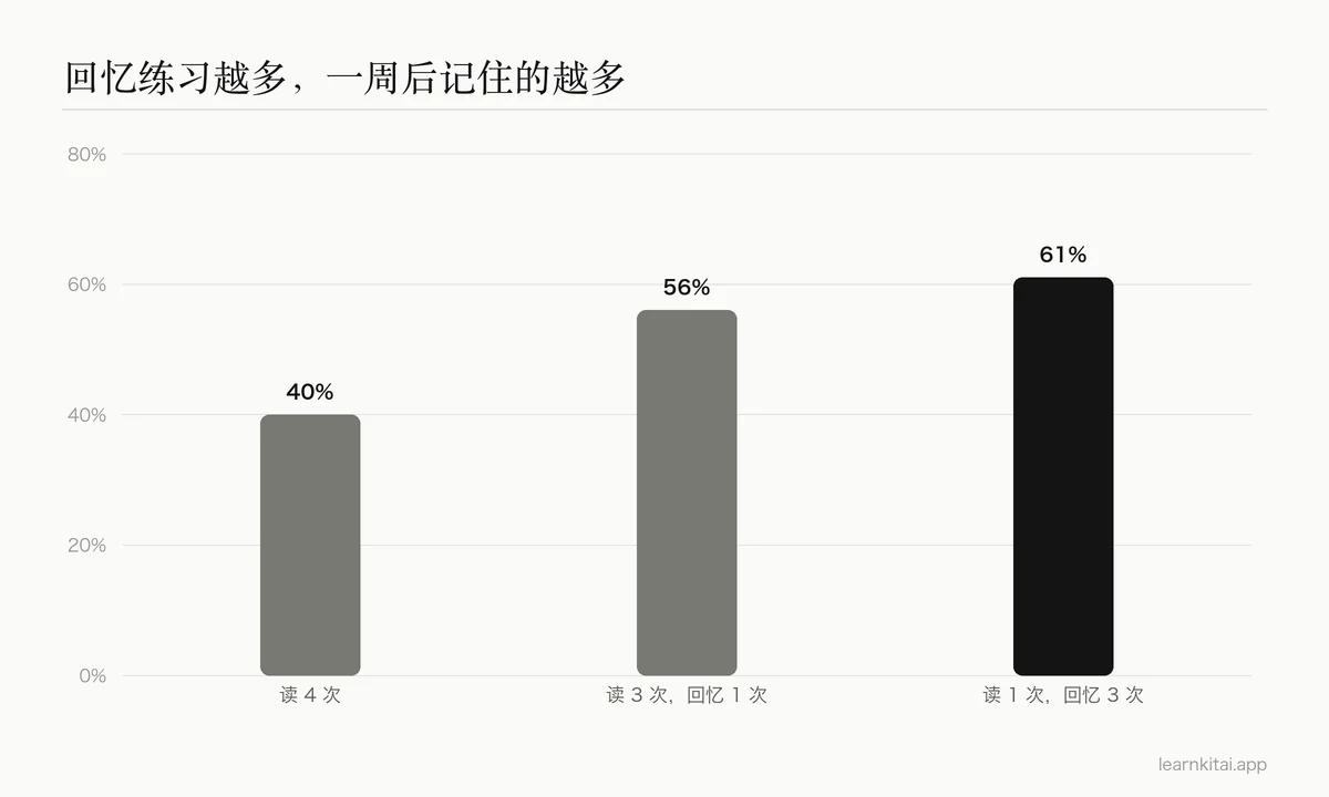 柱状图：一周后的回忆率，从读四次的 40% 上升到读一次加三次回忆测试的 61%