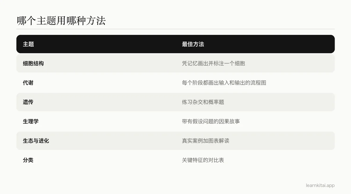 表格：常见生物主题与最适合它们的学习方法对照