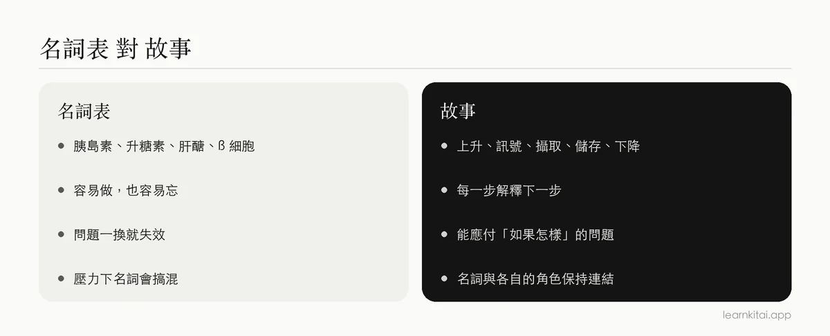 兩欄比較:把生物過程當成名詞表來學,與當成因果故事來學