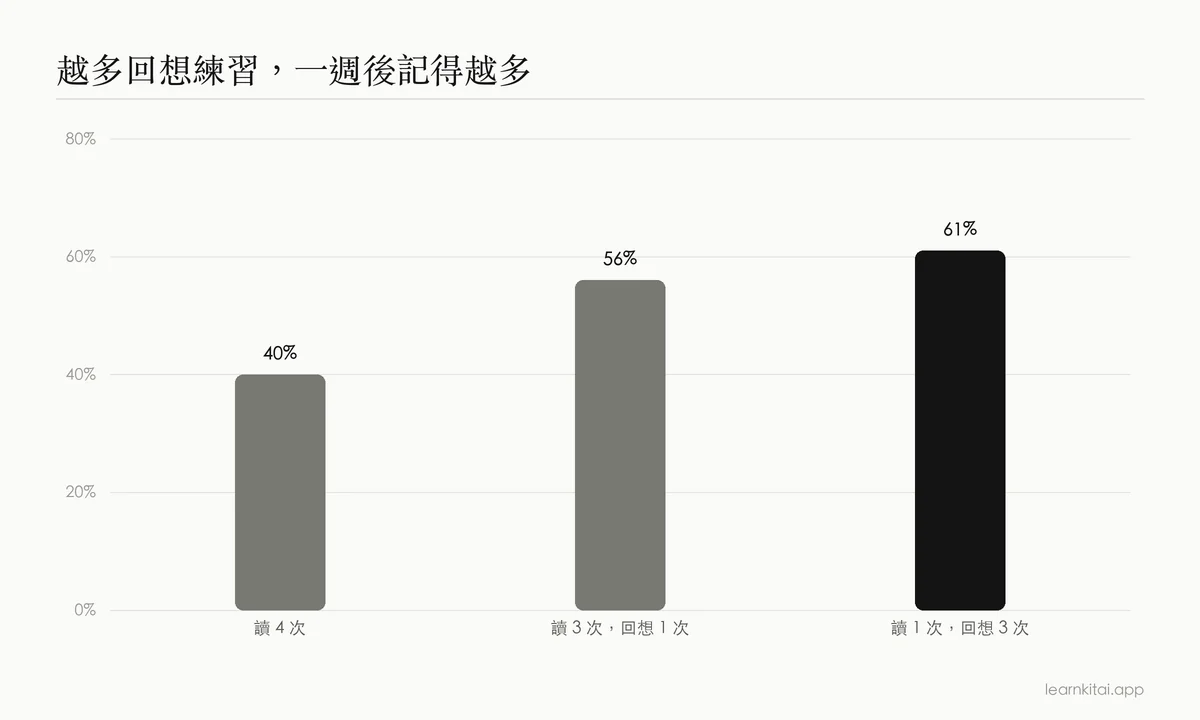 長條圖:一週後的回想率,從四次閱讀的 40% 上升到一次閱讀加三次回想測驗的 61%